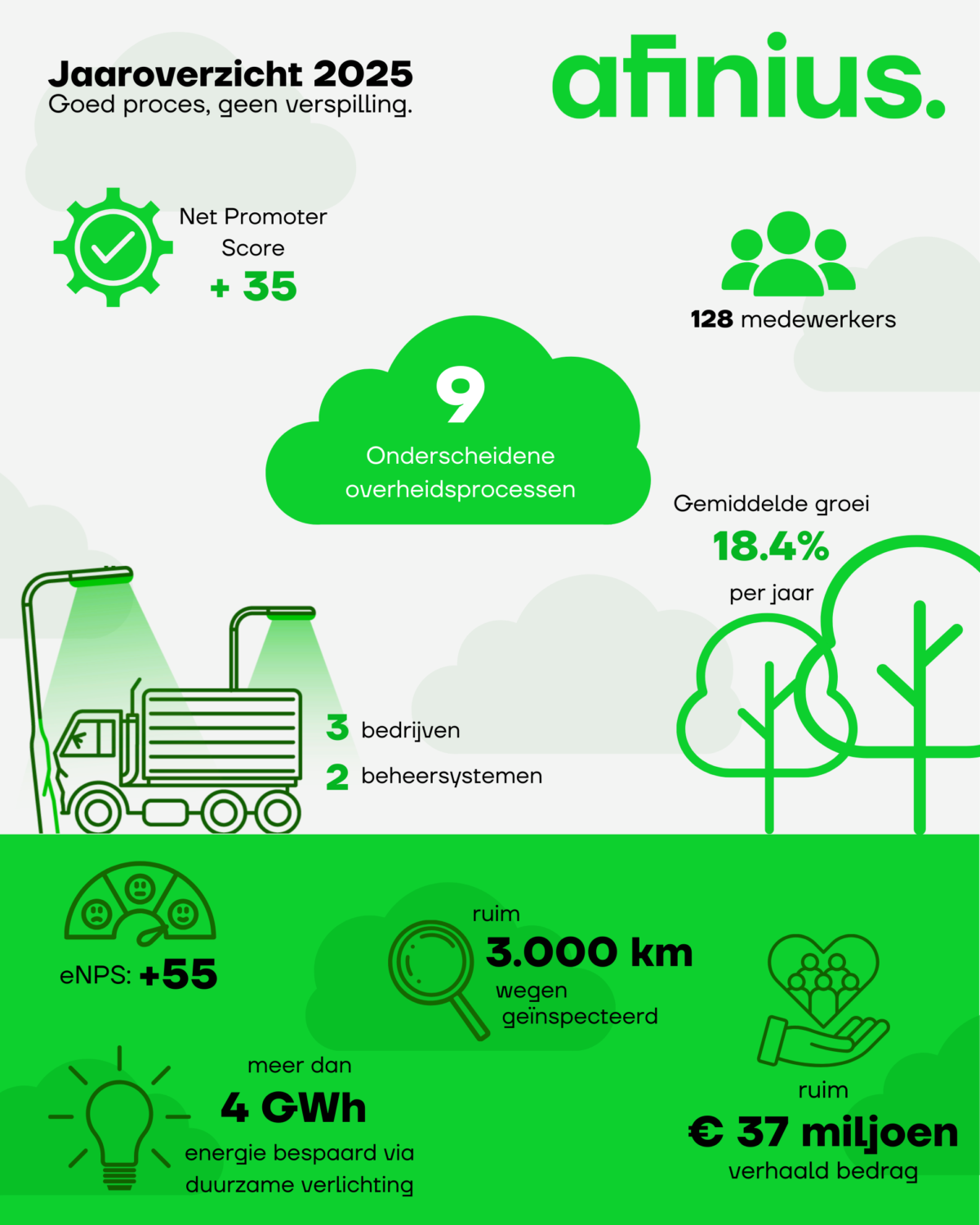 Jaaroverzicht 2025 afinius